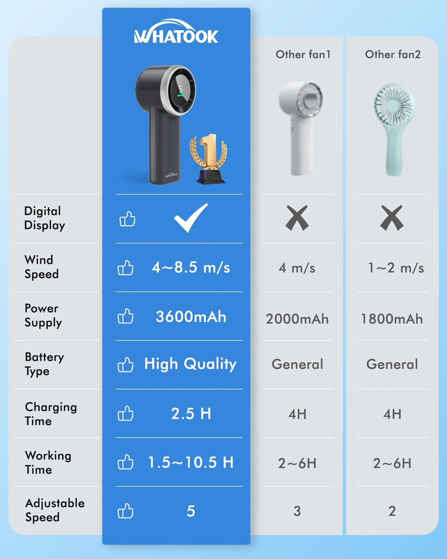 Rechargeable Portable Handheld Fan with Adjustable Mini Design and Digital Display - 3600 Mah Bladeless Fan in Grey Color